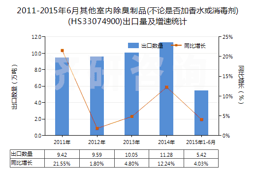 2011-2015年6月其他室內(nèi)除臭制品(不論是否加香水或消毒劑)(HS33074900)出口量及增速統(tǒng)計